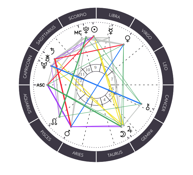 本命盘Birth Chart