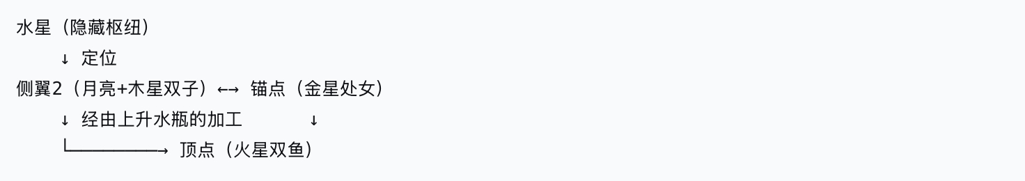 Kite Pattern的定位星链条